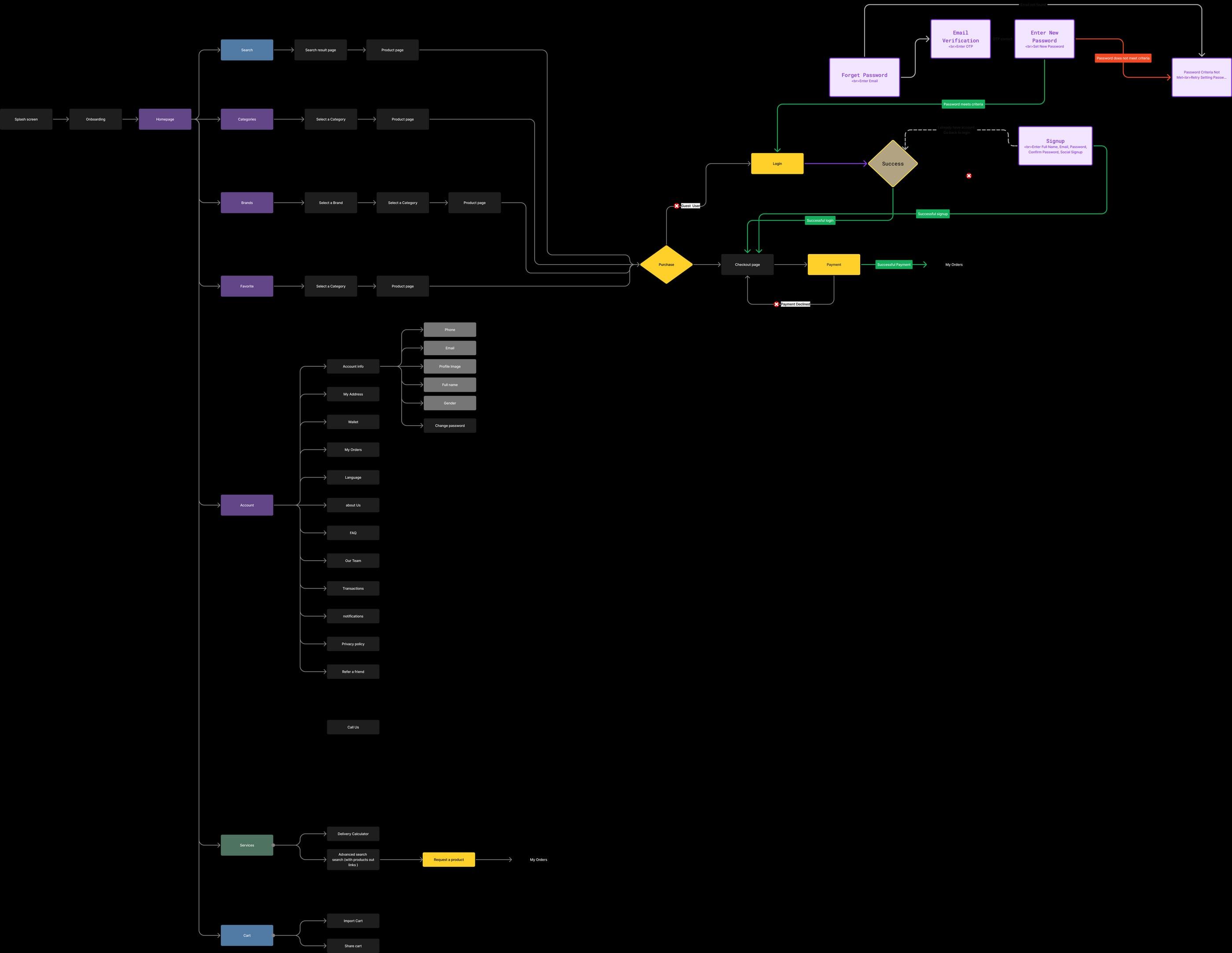 User flow